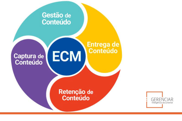 Por que automatizar documentos usando o ECM?